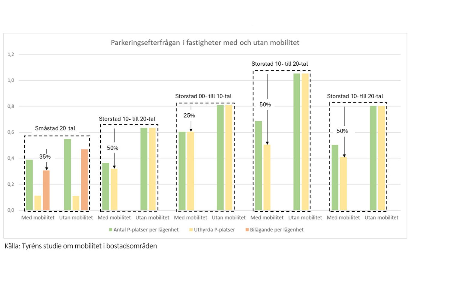 Effekter av mobilitetsåtgärder